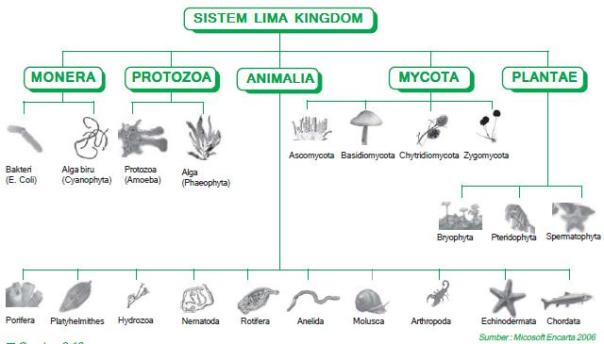 Sistem klasifikasi makhluk hidup dengan sistem lima Kingdom